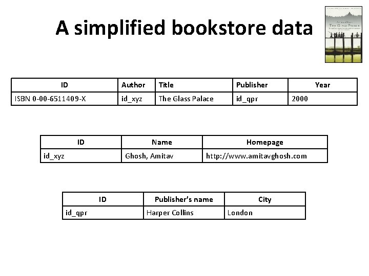A simplified bookstore data ID ISBN 0 -00 -6511409 -X ID Author Title Publisher
