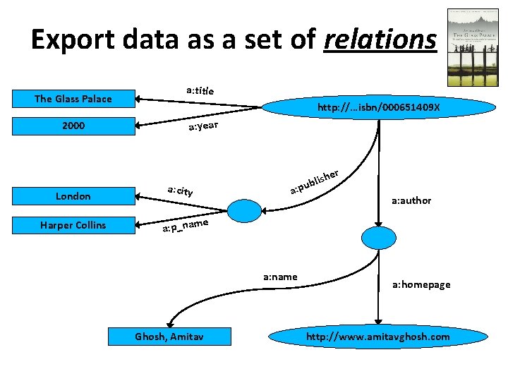 Export data as a set of relations The Glass Palace 2000 London Harper Collins