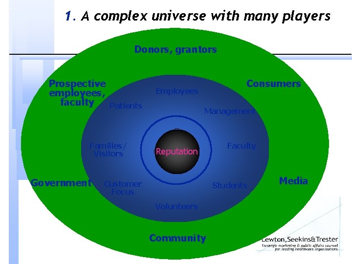 1. A complex universe with many players Donors, grantors Prospective employees, faculty Employees Patients