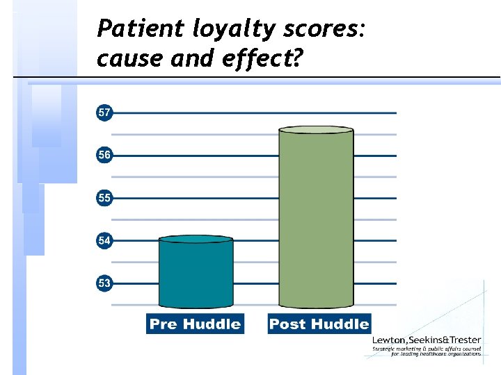 Patient loyalty scores: cause and effect? 