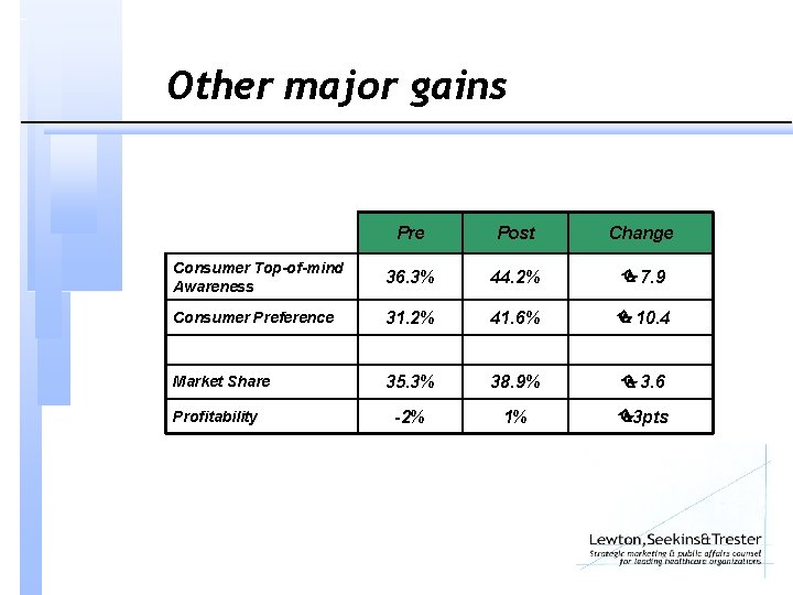 Other major gains Pre Post Change Consumer Top-of-mind Awareness 36. 3% 44. 2% 7.