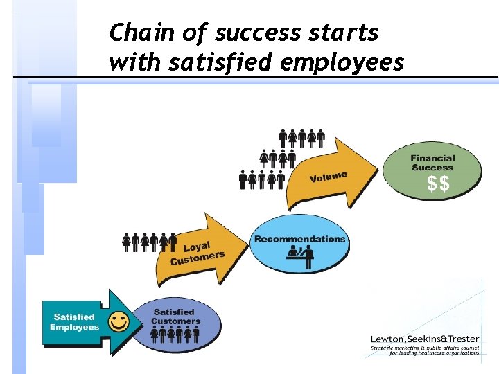Chain of success starts with satisfied employees 