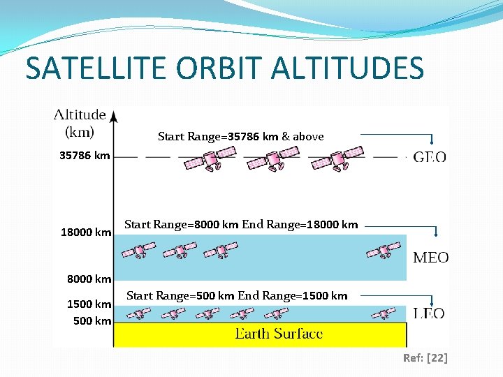 SATELLITE ORBIT ALTITUDES Start Range=35786 km & above 35786 km 18000 km Start Range=8000