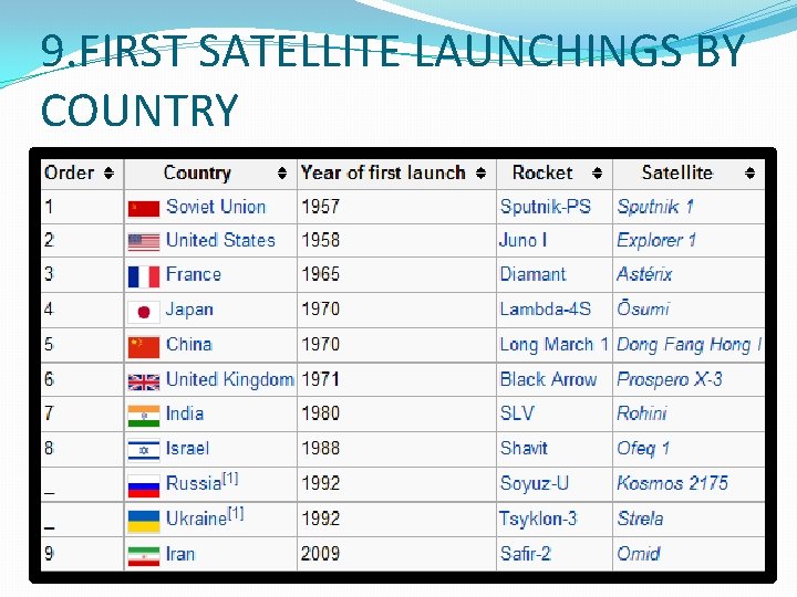 9. FIRST SATELLITE LAUNCHINGS BY COUNTRY 