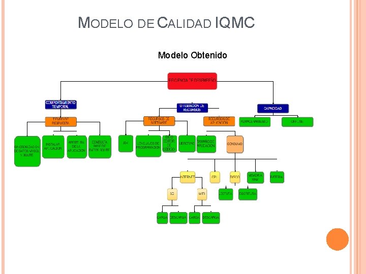 MODELO DE CALIDAD IQMC Modelo Obtenido 