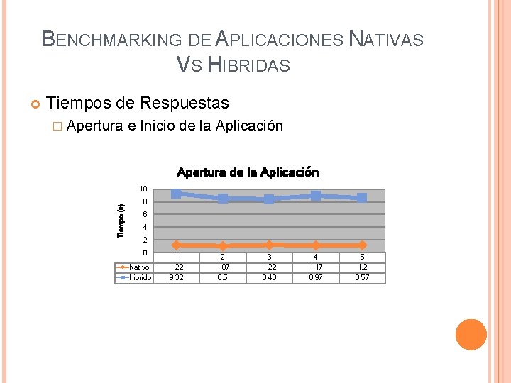 BENCHMARKING DE APLICACIONES NATIVAS VS HIBRIDAS Tiempos de Respuestas � Apertura e Inicio de