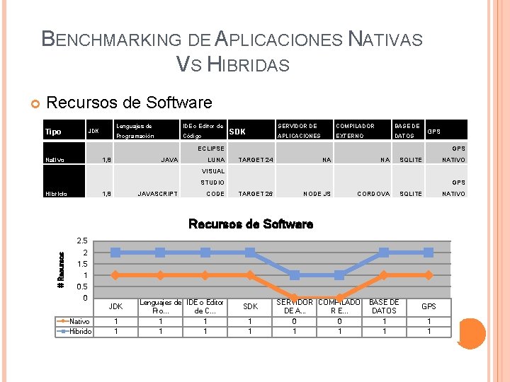 BENCHMARKING DE APLICACIONES NATIVAS VS HIBRIDAS Recursos de Software Tipo JDK Lenguajes de IDE