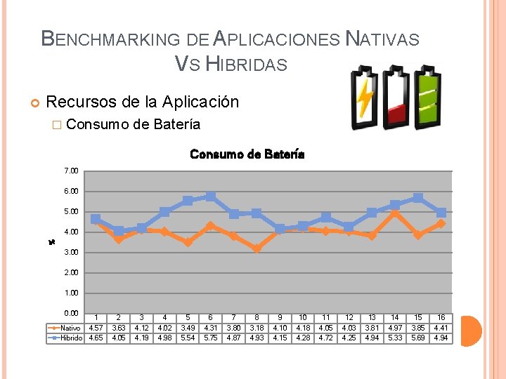 BENCHMARKING DE APLICACIONES NATIVAS VS HIBRIDAS Recursos de la Aplicación � Consumo de Batería