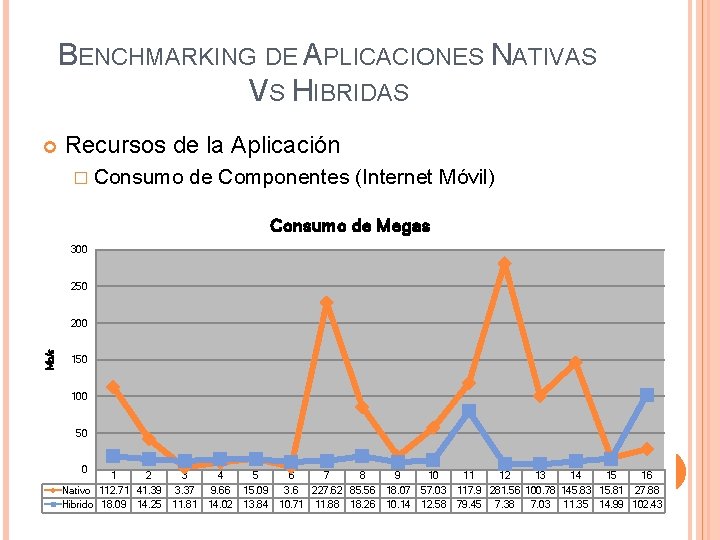 BENCHMARKING DE APLICACIONES NATIVAS VS HIBRIDAS Recursos de la Aplicación � Consumo de Componentes