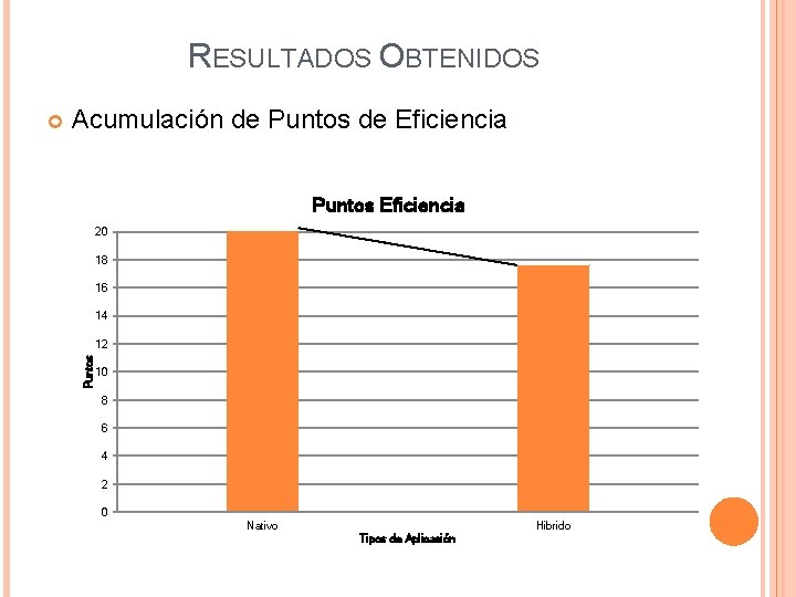 RESULTADOS OBTENIDOS Acumulación de Puntos de Eficiencia Puntos Eficiencia 20 18 16 14 12