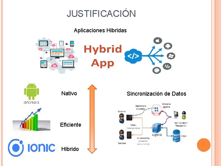 JUSTIFICACIÓN Aplicaciones Hibridas Nativo Eficiente Hibrido Sincronización de Datos 