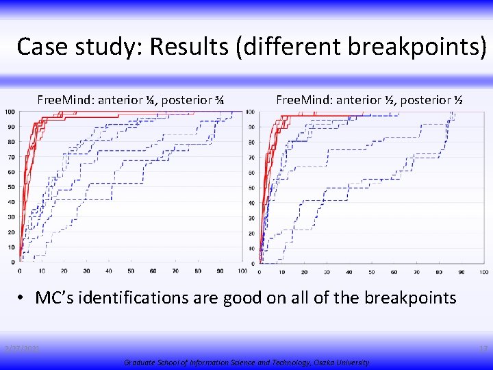 Case study: Results (different breakpoints) Free. Mind: anterior ¼, posterior ¾ Free. Mind: anterior