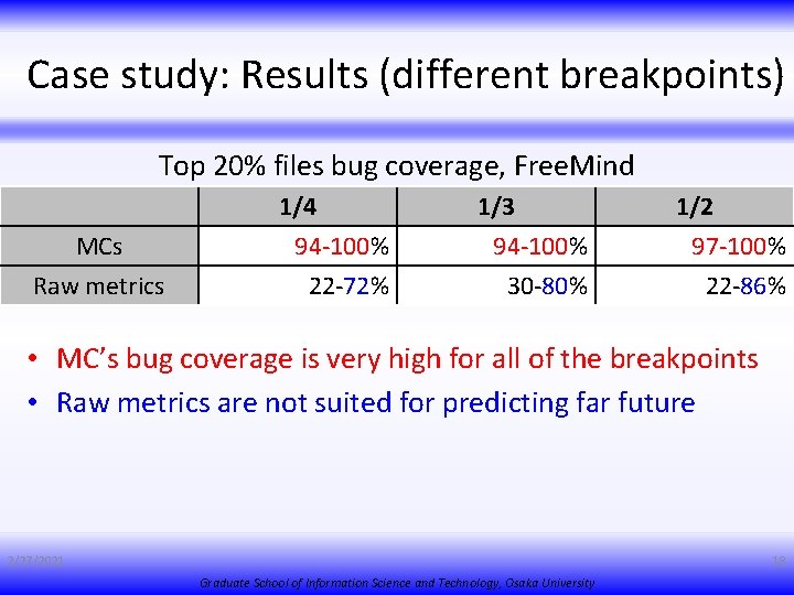 Case study: Results (different breakpoints) Top 20% files bug coverage, Free. Mind MCs Raw