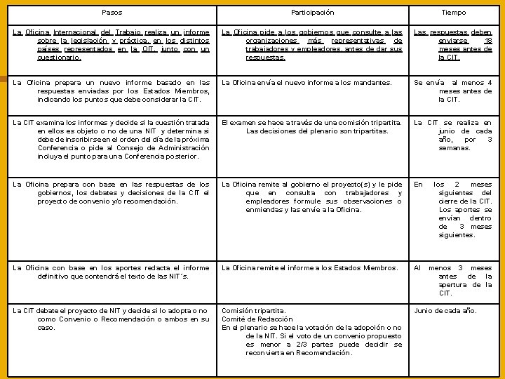 Pasos Participación Tiempo La Oficina Internacional del Trabajo realiza un informe sobre la legislación