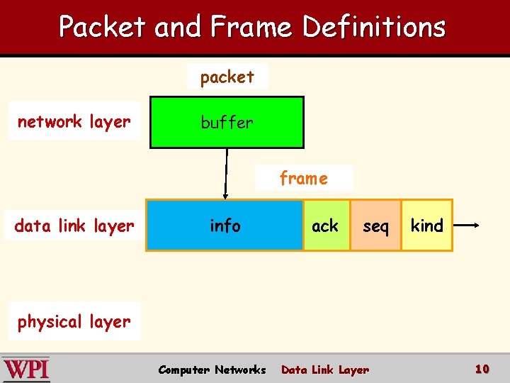 Packet and Frame Definitions packet network layer buffer frame data link layer info ack