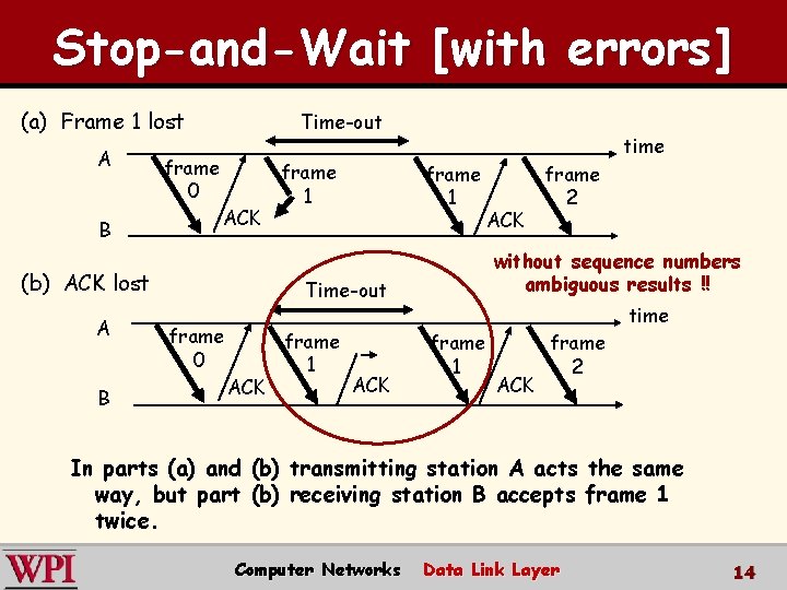 Stop-and-Wait [with errors] (a) Frame 1 lost A B frame 0 Time-out ACK (b)