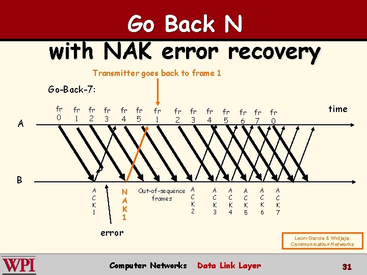 Go Back N with NAK error recovery Transmitter goes back to frame 1 Go-Back-7: