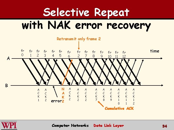Selective Repeat with NAK error recovery Retransmit only frame 2 A B fr 0