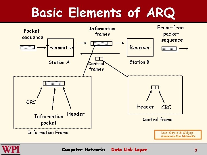 Basic Elements of ARQ Error-free packet sequence Information frames Packet sequence Transmitter Station A