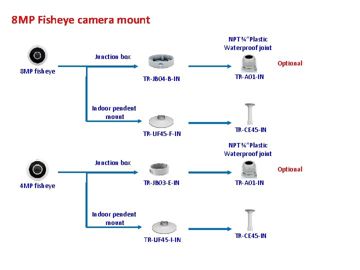 8 MP Fisheye camera mount NPT ¾”Plastic Waterproof joint Junction box 8 MP fisheye