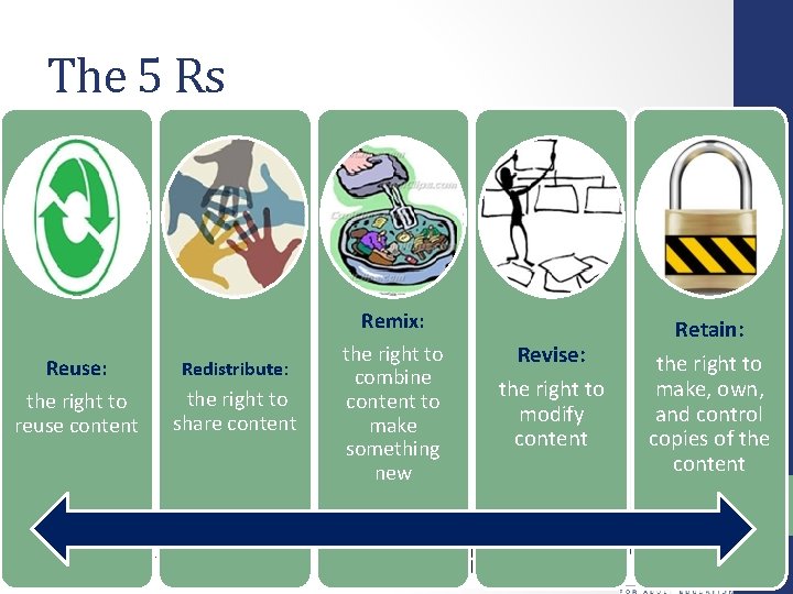 The 5 Rs • : Remix: Reuse: the right to reuse content Redistribute: the