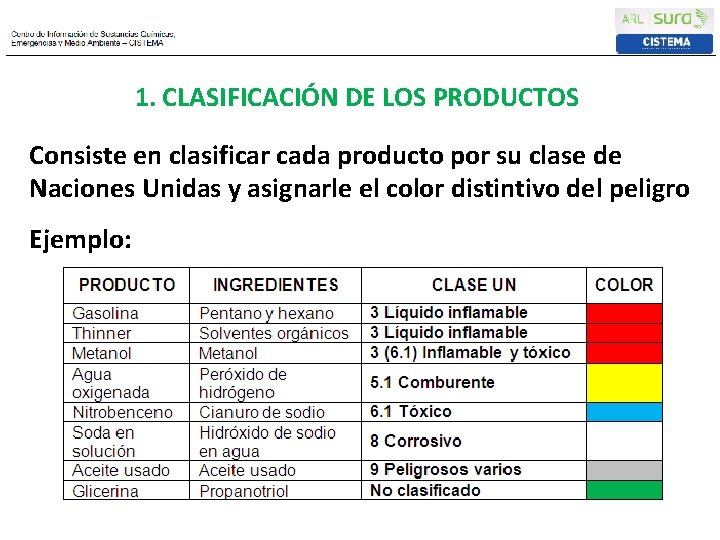 1. CLASIFICACIÓN DE LOS PRODUCTOS Consiste en clasificar cada producto por su clase de