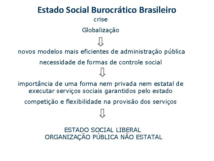 Estado Social Burocrático Brasileiro crise Globalização novos modelos mais eficientes de administração pública necessidade