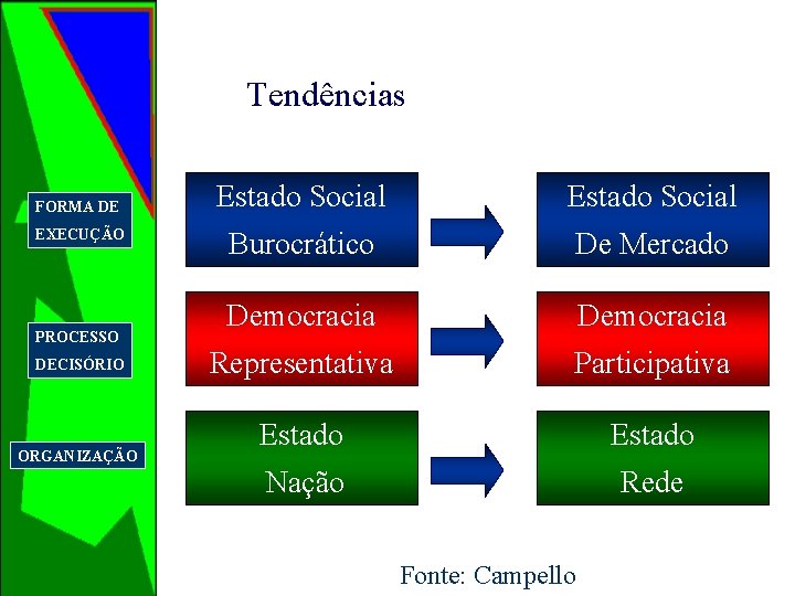 Tendências FORMA DE EXECUÇÃO PROCESSO DECISÓRIO ORGANIZAÇÃO Estado Social Burocrático De Mercado Democracia Representativa