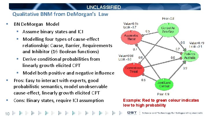 UNCLASSIFIED Qualitative BNM from De. Morgan’s Law § § § 10 BN De. Morgan