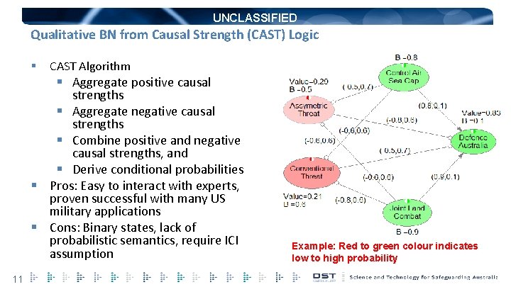 UNCLASSIFIED Qualitative BN from Causal Strength (CAST) Logic § CAST Algorithm § Aggregate positive