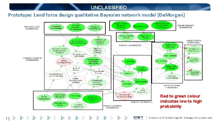 UNCLASSIFIED Prototype: Land force design qualitative Bayesian network model (De. Morgan) Red to green