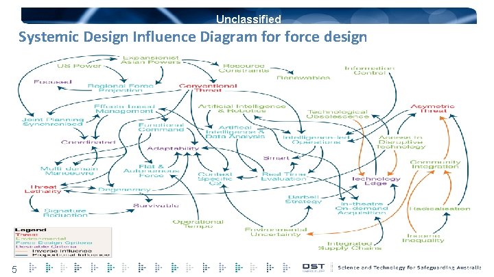 Unclassified Systemic Design Influence Diagram force design 5 