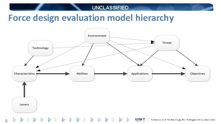 UNCLASSIFIED Force design evaluation model hierarchy 6 