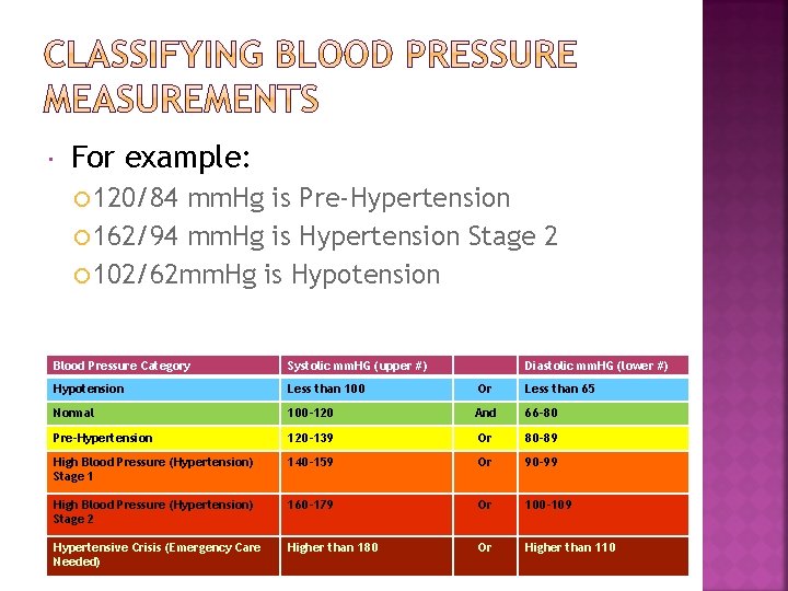  For example: 120/84 mm. Hg is Pre-Hypertension 162/94 mm. Hg is Hypertension Stage