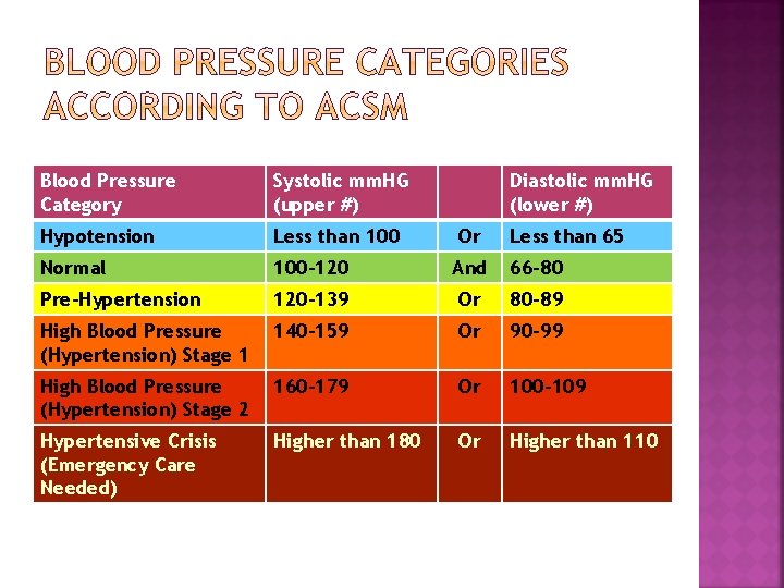 Blood Pressure Category Systolic mm. HG (upper #) Diastolic mm. HG (lower #) Hypotension