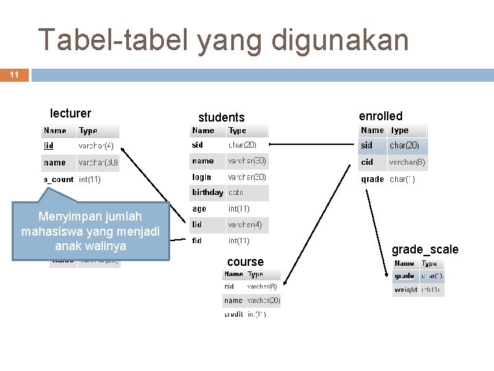 Tabel-tabel yang digunakan 11 lecturer students faculty jumlah Menyimpan mahasiswa yang menjadi anak walinya
