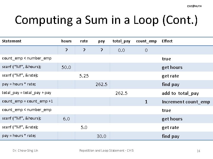 CSIE@NUTN Computing a Sum in a Loop (Cont. ) Statement hours rate pay total_pay