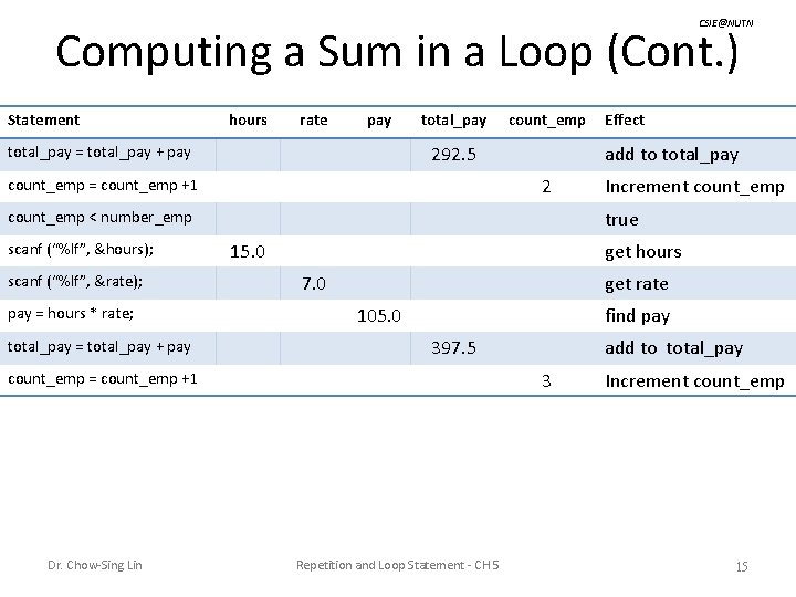 CSIE@NUTN Computing a Sum in a Loop (Cont. ) Statement hours rate pay total_pay