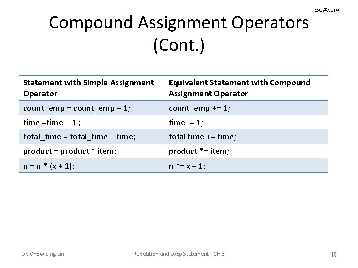 Compound Assignment Operators (Cont. ) Statement with Simple Assignment Operator Equivalent Statement with Compound