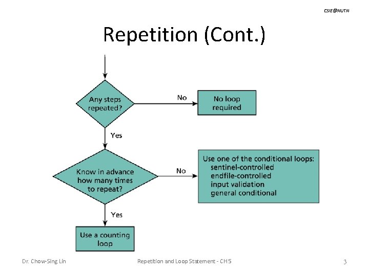 CSIE@NUTN Repetition (Cont. ) Dr. Chow-Sing Lin Repetition and Loop Statement - CH 5