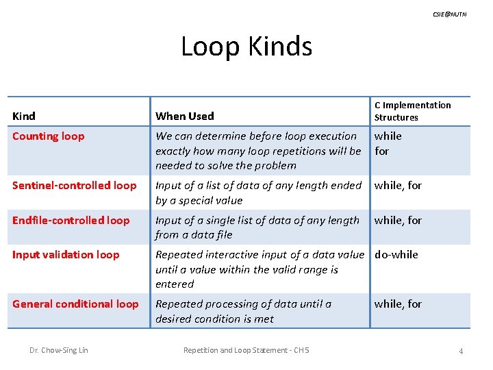 CSIE@NUTN Loop Kinds C Implementation Structures Kind When Used Counting loop We can determine