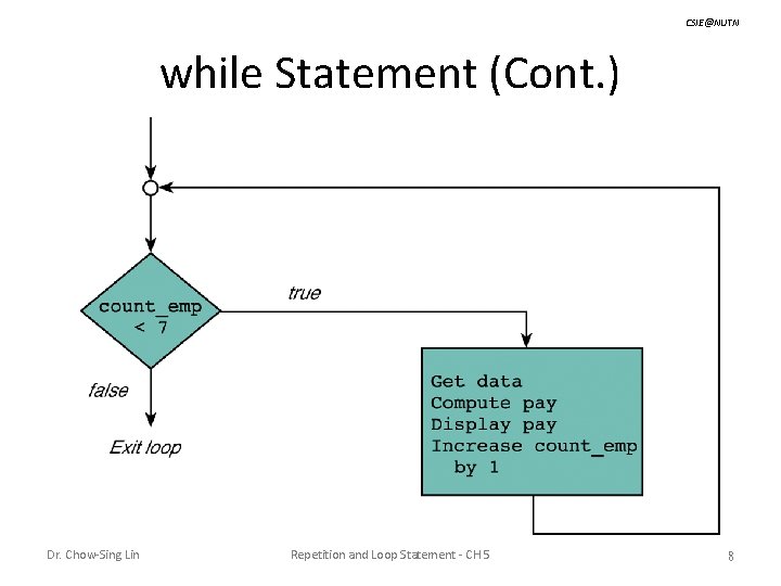 CSIE@NUTN while Statement (Cont. ) Dr. Chow-Sing Lin Repetition and Loop Statement - CH