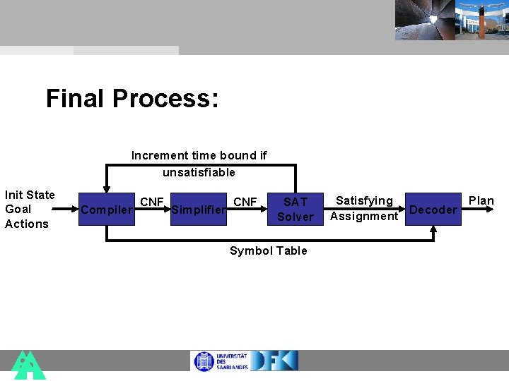 Final Process: Increment time bound if unsatisfiable Init State Goal Actions Compiler CNF Simplifier