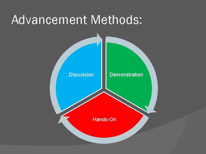Advancement Methods: Discussion Demonstration Hands-On 