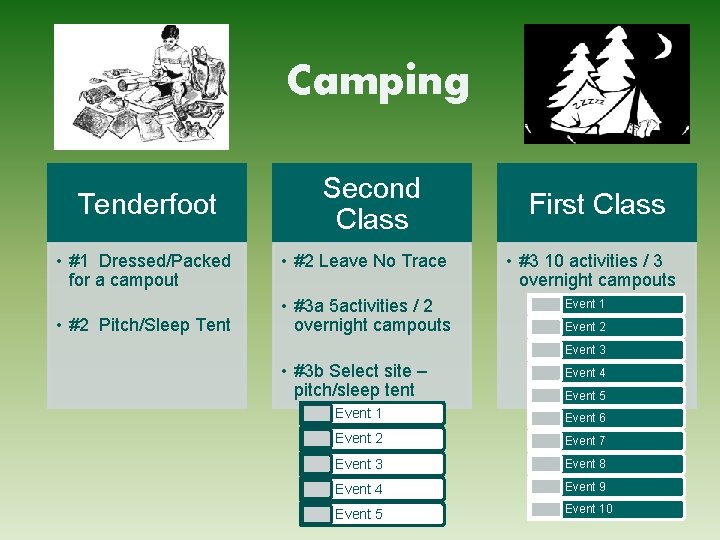 Camping Tenderfoot • #1 Dressed/Packed for a campout • #2 Pitch/Sleep Tent Second Class