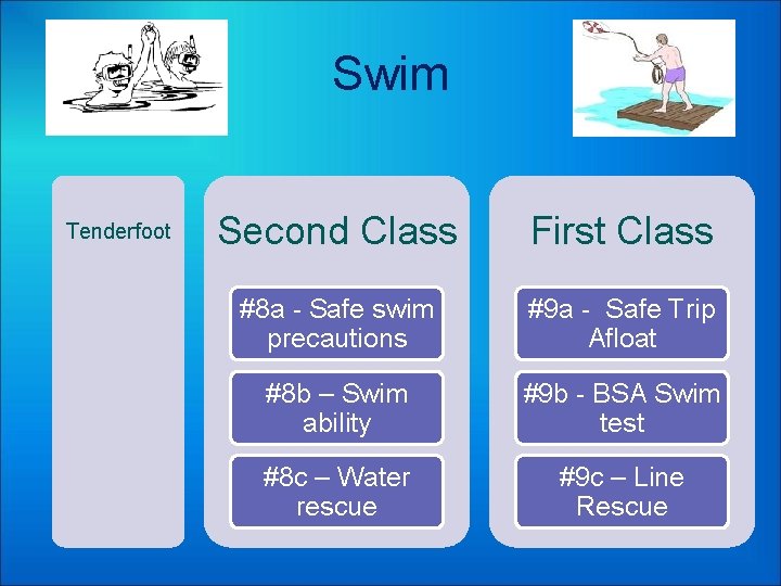Swim Tenderfoot Second Class First Class #8 a - Safe swim precautions #9 a