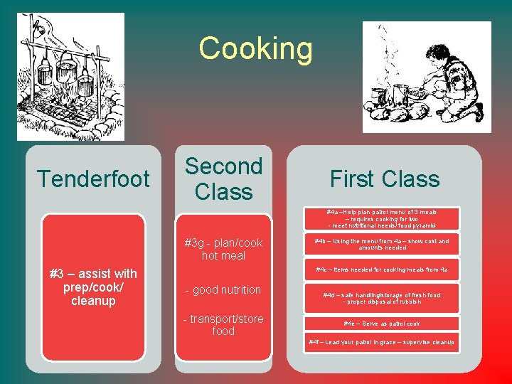 Cooking Tenderfoot Second Class First Class #4 a –Help plan patrol menu of 3