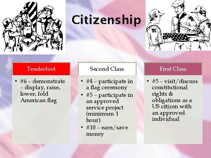Citizenship Tenderfoot Second Class First Class • #6 – demonstrate – display, raise, lower,