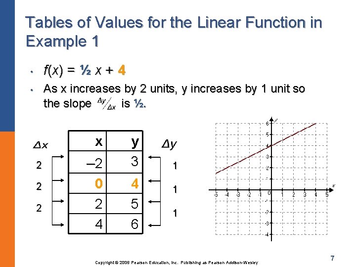 Tables of Values for the Linear Function in Example 1 f(x) = ½ x