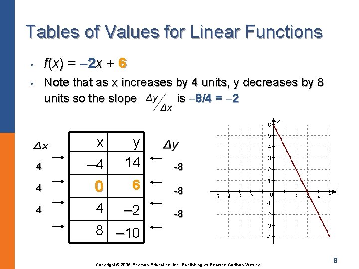 Tables of Values for Linear Functions f(x) = 2 x + 6 • Note